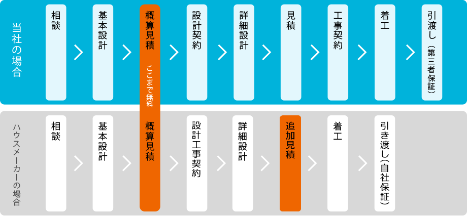 お引渡しまでの流れ（明瞭さとスピードの関係）
